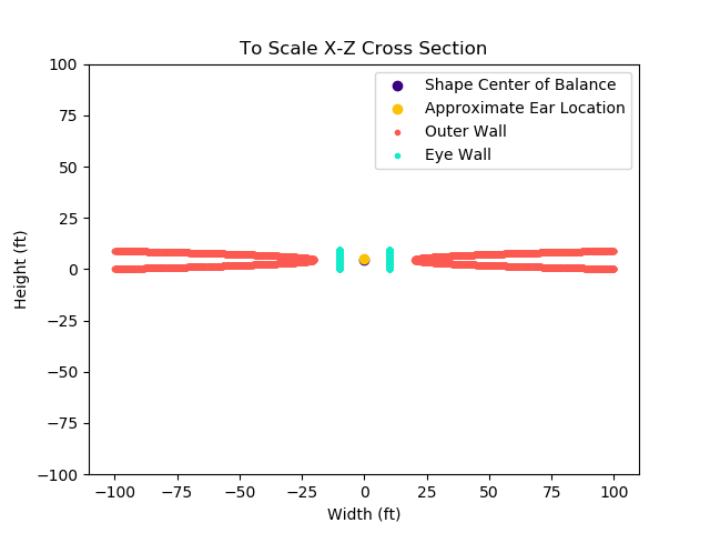 Graphic depicting a cross section of the storm. The horizontal, parabolic outer walls are in coral. The vertical inner walls in aqua. The indigo center of the balance of the shape is between the two aqua inner walls, and lines up horizontal with the vertices of the coral parabolas. The yellow ear indicator showing where I imagine my ear height to be roughly located lies slightly above the indigo center of balance.  