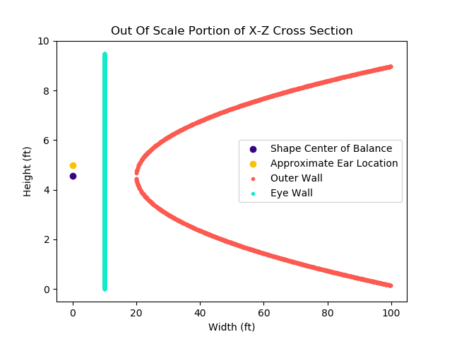 Graphic depicting half of a cross section of the storm shape. The horizontal, coral parabola opens to the right. The vertical aqua inner walls lies to the left of the . The indigo center of the balance of the shape lies between the aqua inner wall and the z axis. The center lines up horizontally with the vertex of the coral parabolas. The yellow ear indicator showing where I imagine my ear height to be is less than a foot above the indigo center of balance.  