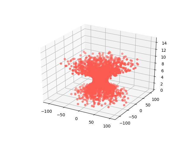 Angled view of the vortex. A bunch of salmon-colored dots  in the shape of a vortex. This is a 3-dimensional perspective of the shape. 