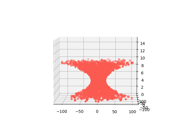 Side view of the vortex, which is represented by a bunch of salmon-colored dots. This is either an x-z or y-z plane view of the overal shape. 