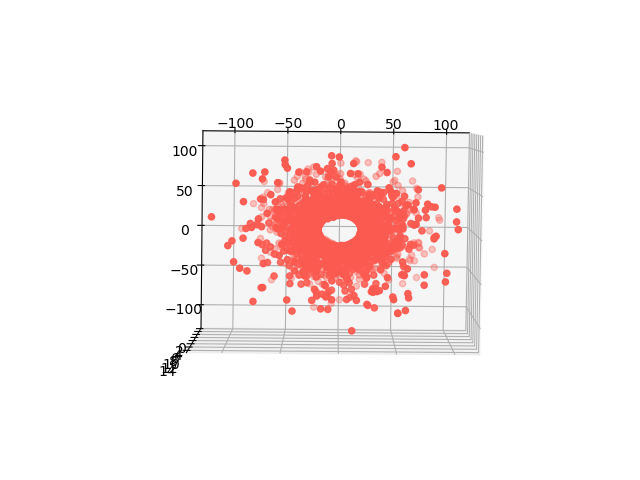 Top down view of the vortex, which is represented by a bunch of salmon-colored dots. This is a overhead view of the x-y plane. 