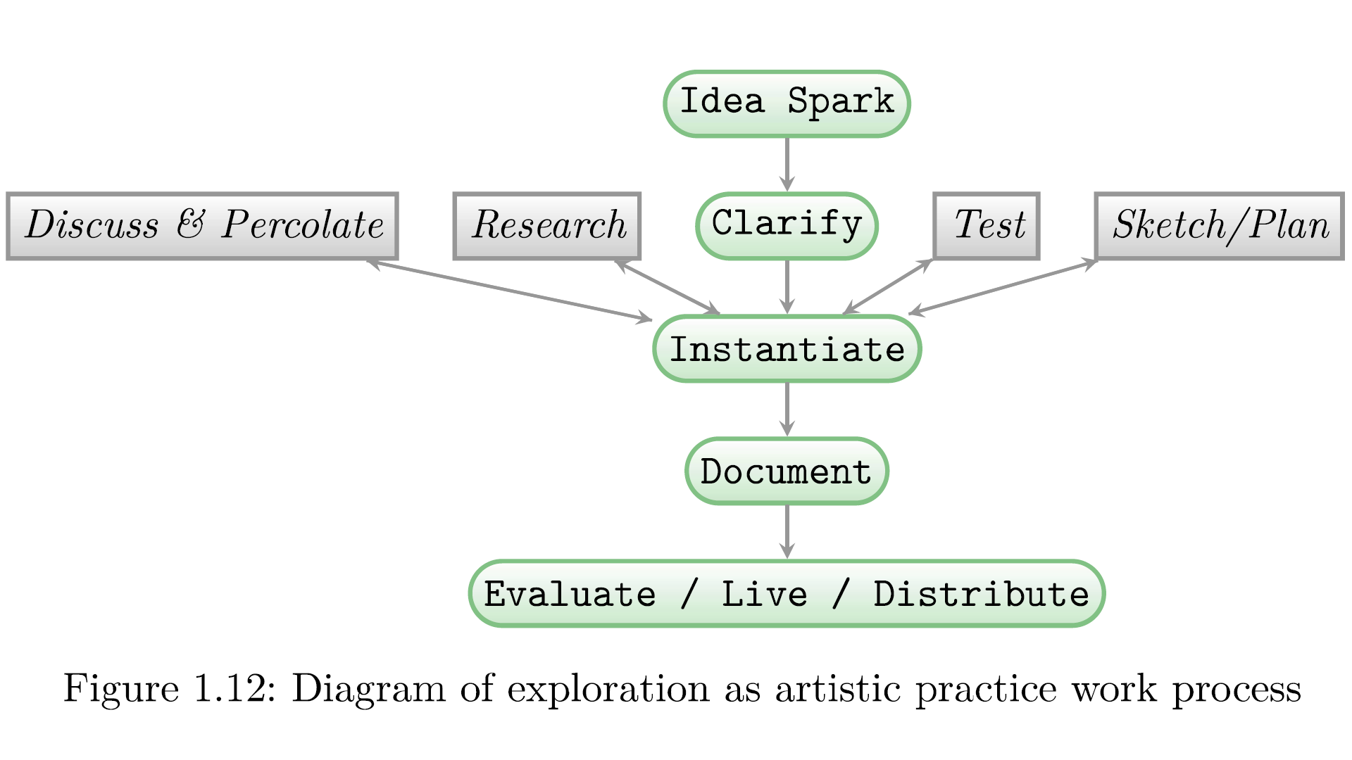 A diagram depicting my work process: Idea Spark, Clarify, Instantiate, Document, Evaluate / Live / Distribute and any inputs into these and loops.