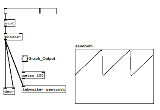 Sawtooth wave oscillator code in pure data