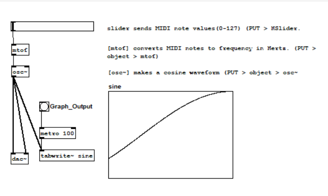 Sine wave oscillator code in pure data